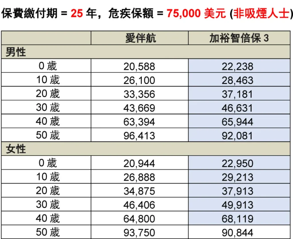 香港友邦「爱伴航」，900%超高保额，性价比爆表！- 6