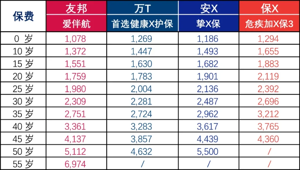 香港友邦「爱伴航」，900%超高保额，性价比爆表！- 9