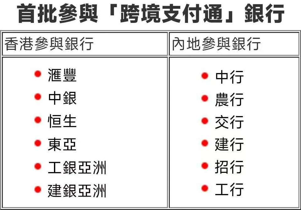 注:内地的中行、工行、招行和交行全国客户都能使用该服务,而农业银行限深圳开户的客户使用,后续逐步推广至全国;建设银行则仅限广东、海南客户使用。